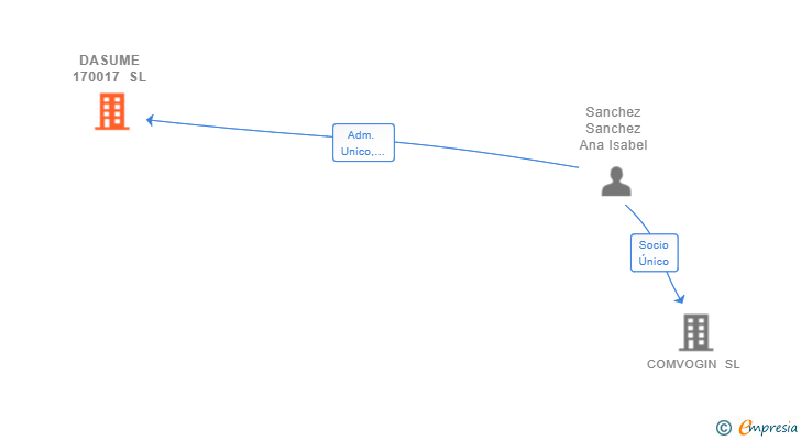 Vinculaciones societarias de DASUME 170017 SL
