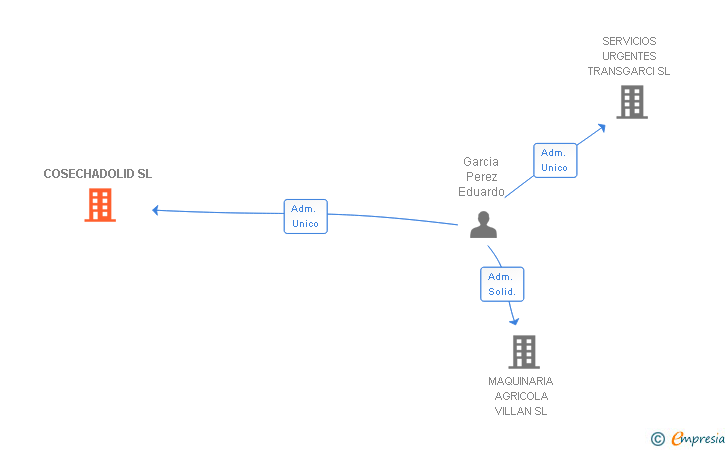 Vinculaciones societarias de COSECHADOLID SL