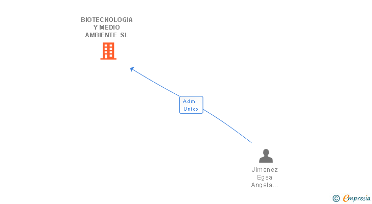 Vinculaciones societarias de BIOTECNOLOGIA Y MEDIO AMBIENTE SL