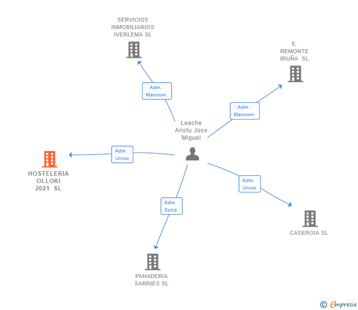 Vinculaciones societarias de HOSTELERIA OLLOKI 2021 SL