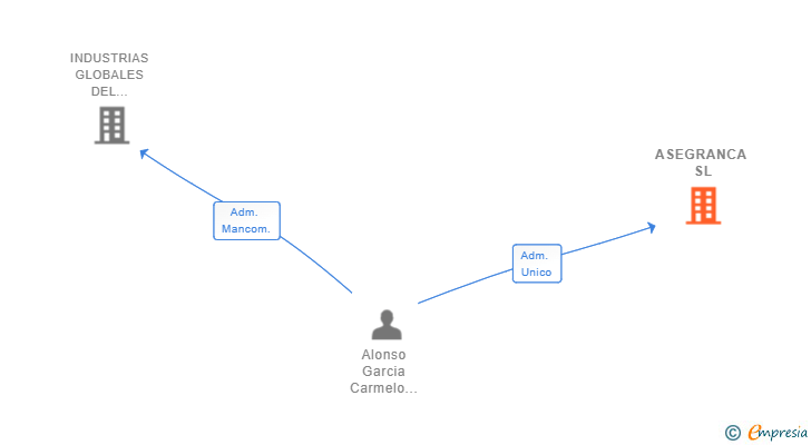 Vinculaciones societarias de ASEGRANCA SL