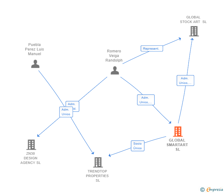 Vinculaciones societarias de GLOBAL SMARTART SL