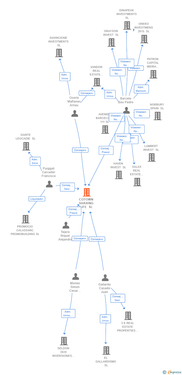 Vinculaciones societarias de COTOWN SHARING LIFE SL