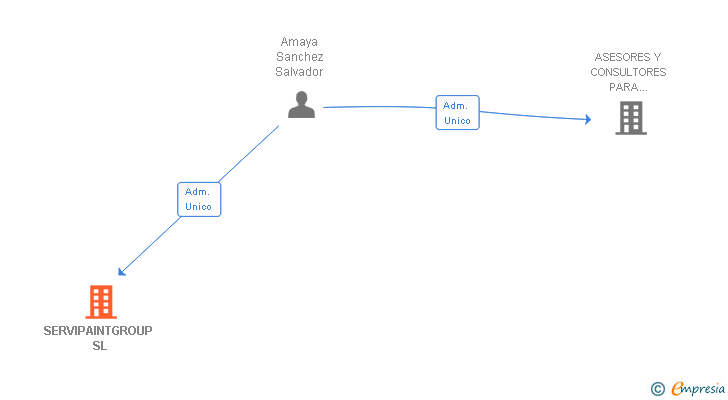 Vinculaciones societarias de SERVIPAINTGROUP SL