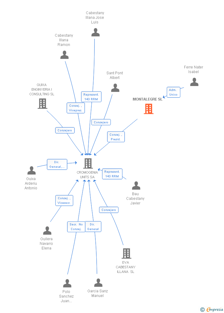 Vinculaciones societarias de MONTALEGRE SL