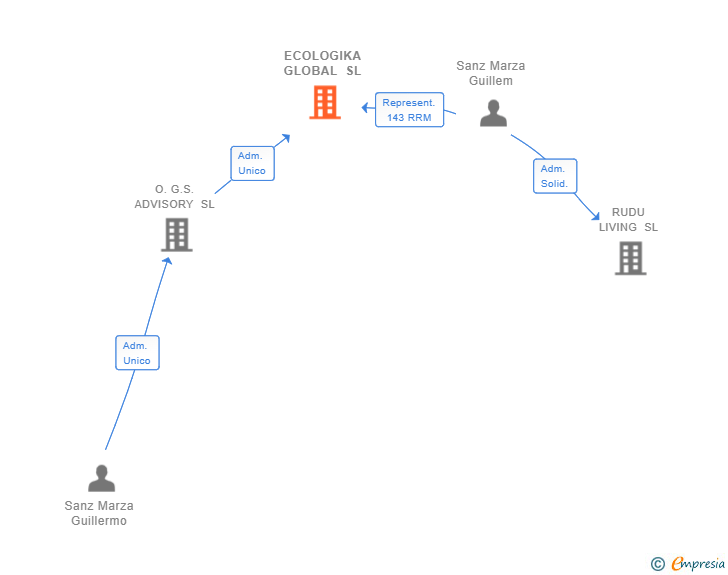Vinculaciones societarias de ECOLOGIKA GLOBAL SL