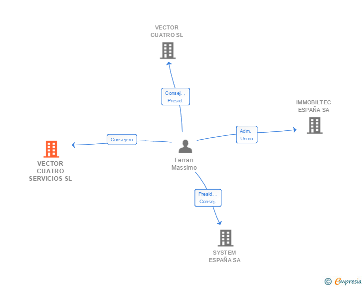 Vinculaciones societarias de VECTOR CUATRO SERVICIOS SL