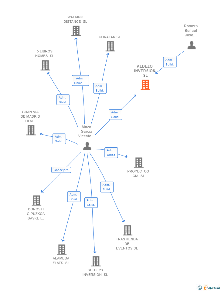 Vinculaciones societarias de ALDEZO INVERSION SL