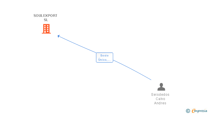 Vinculaciones societarias de SOULEXPORT SL