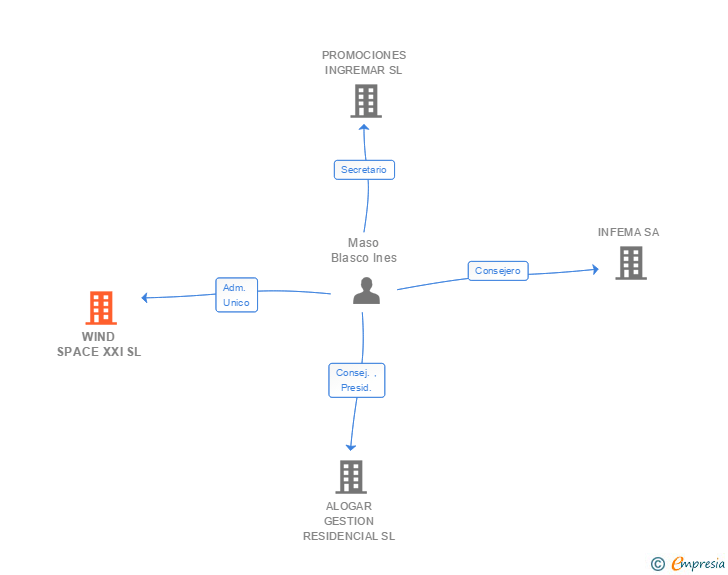 Vinculaciones societarias de WIND SPACE XXI SL