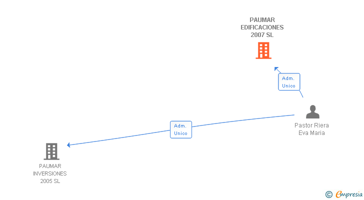 Vinculaciones societarias de PAUMAR EDIFICACIONES 2007 SL