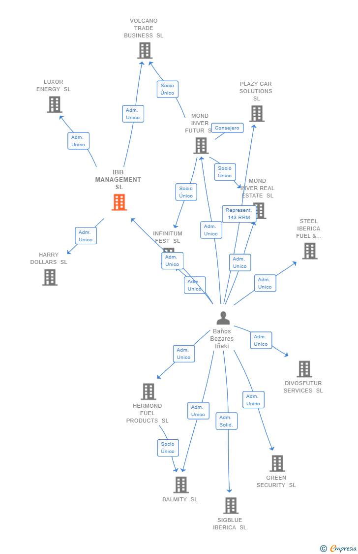 Vinculaciones societarias de IBB MANAGEMENT SL