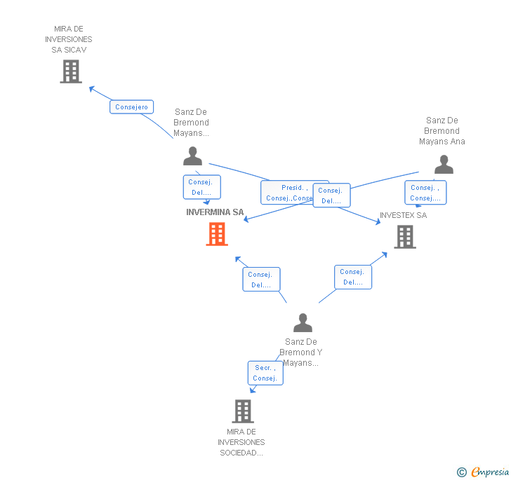 Vinculaciones societarias de INVERMINA SA
