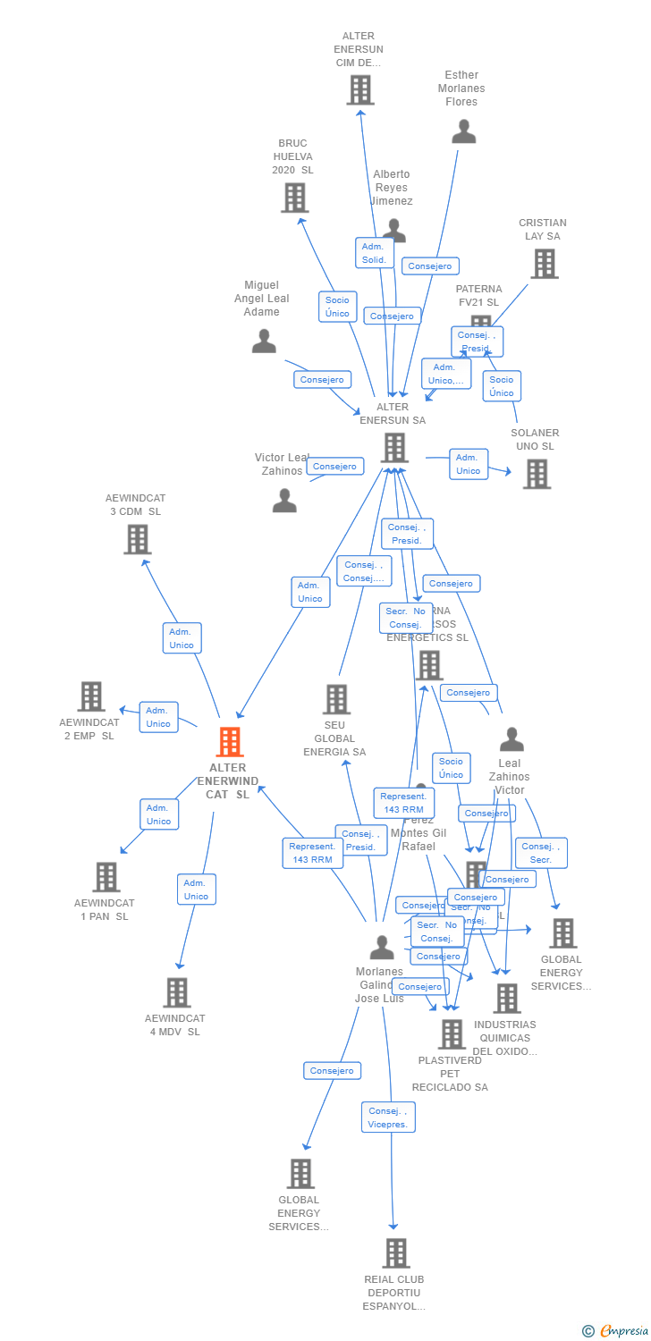 Vinculaciones societarias de ALTER ENERWIND CAT SL