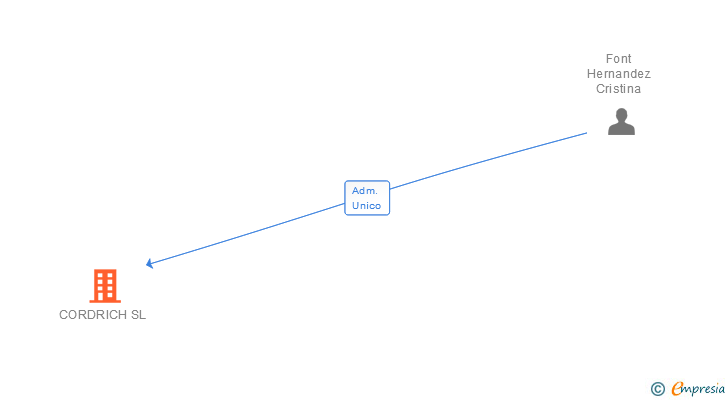 Vinculaciones societarias de CORDRICH SL