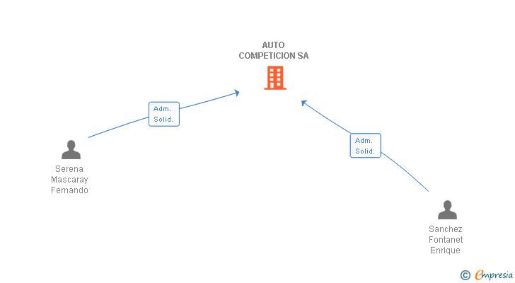 Vinculaciones societarias de AUTO COMPETICION SA