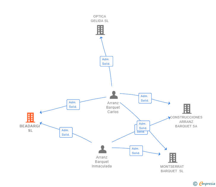 Vinculaciones societarias de BEADARGI SL