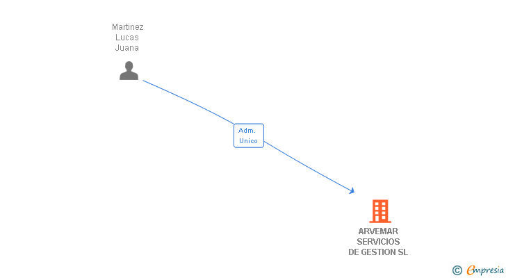 Vinculaciones societarias de ARVEMAR SERVICIOS DE GESTION SL