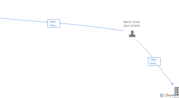 Vinculaciones societarias de MAR OCEAN 2024 SL