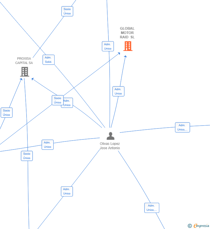 Vinculaciones societarias de GLOBAL MOTOR RAID SL