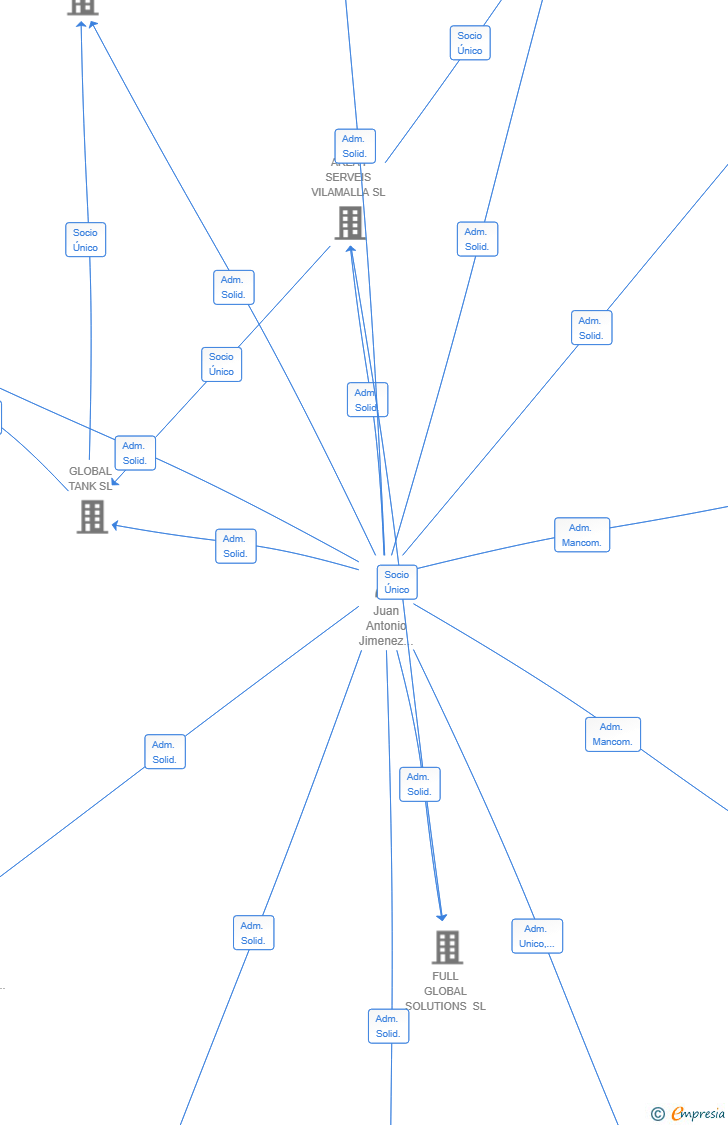 Vinculaciones societarias de IKEYA 2024 SL