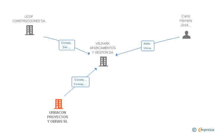 Vinculaciones societarias de URBACON PROYECTOS Y OBRAS SL