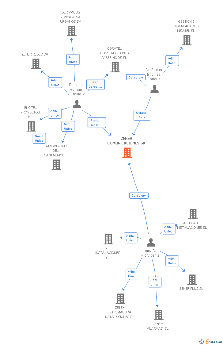 Vinculaciones societarias de ZENER COMUNICACIONES SA