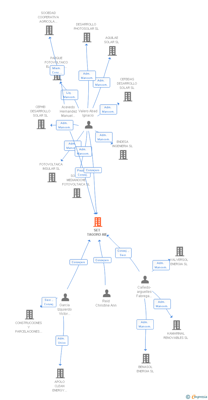Vinculaciones societarias de SET TAGORO AIE