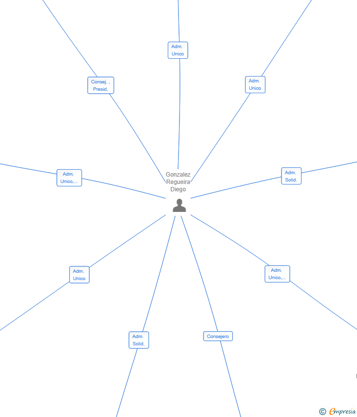 Vinculaciones societarias de NAKAMA CAPITAL PARTNERS SL