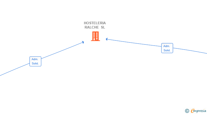 Vinculaciones societarias de HOSTELERIA RALCHE SL