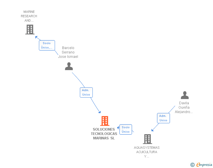 Vinculaciones societarias de SOLUCIONES TECNOLOGICAS MARINAS SL
