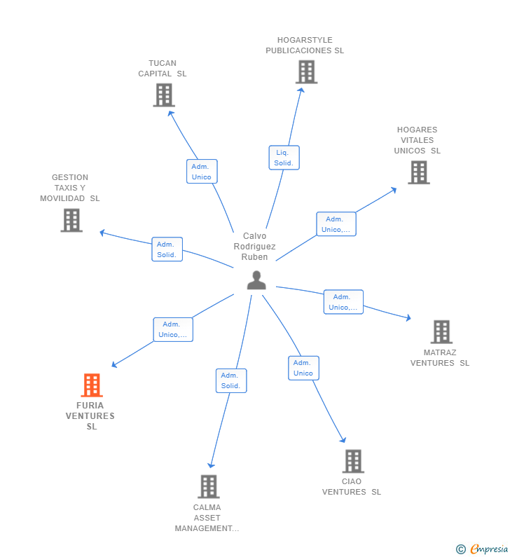 Vinculaciones societarias de FURIA VENTURES SL