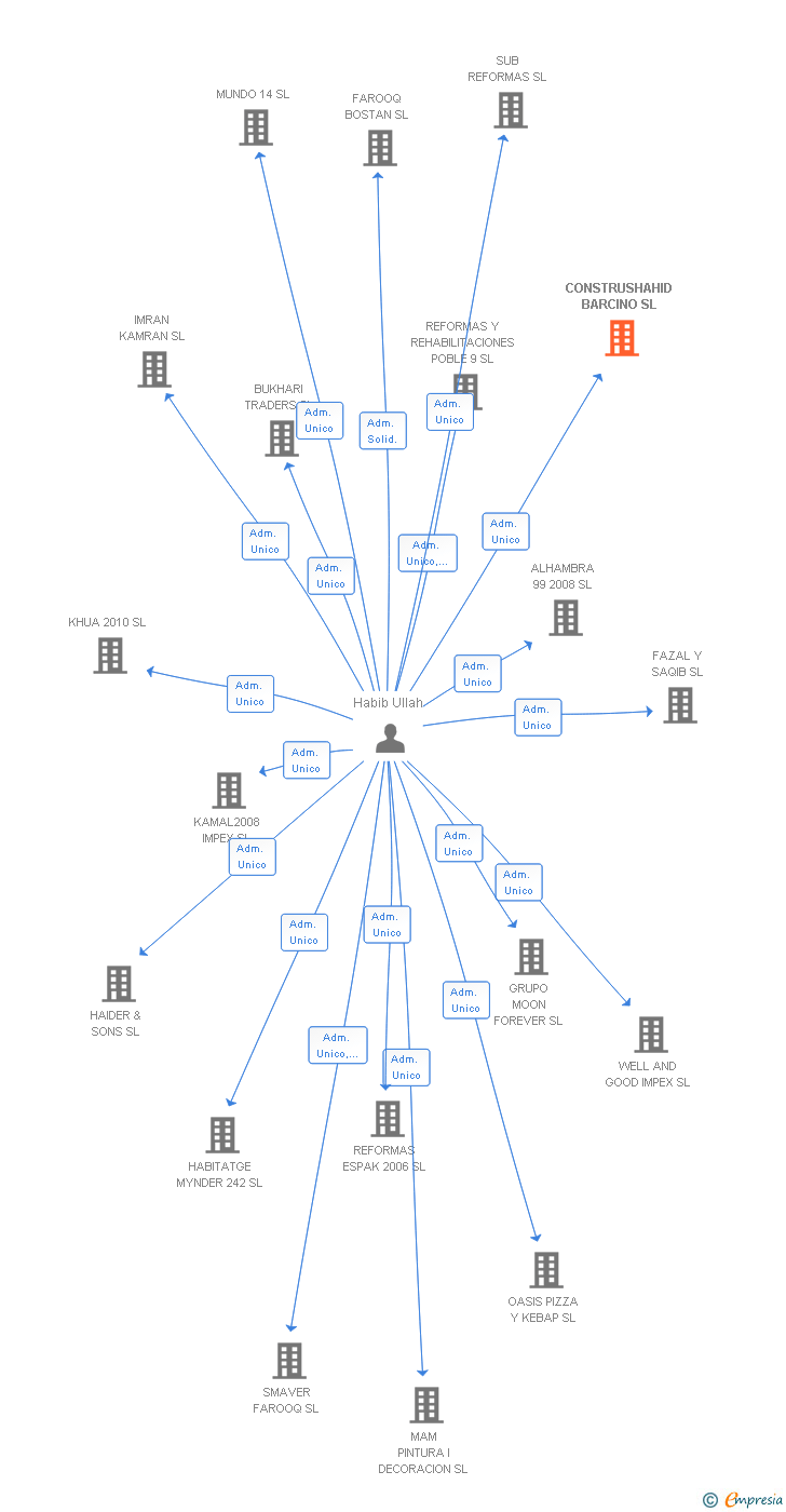 Vinculaciones societarias de CONSTRUSHAHID BARCINO SL