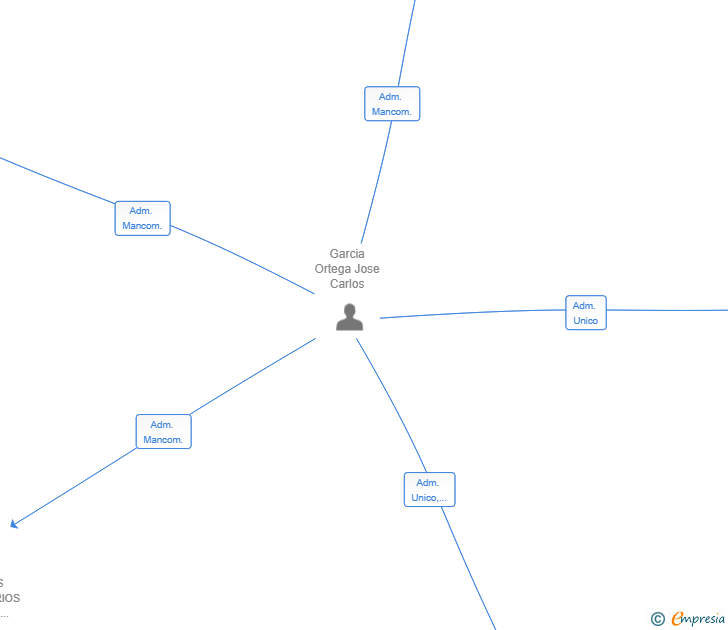 Vinculaciones societarias de UMAN CONSUMER SL