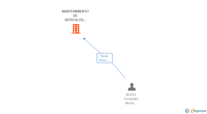 Vinculaciones societarias de MANTENIMIENTO DE ARTICULOS REGISTRADOS COMUNITARIOS AUTORIZADOS SINGULARES SL