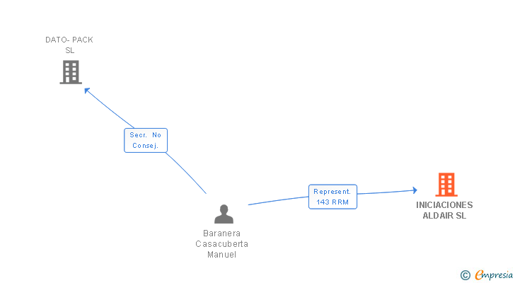 Vinculaciones societarias de INICIACIONES ALDAIR SL