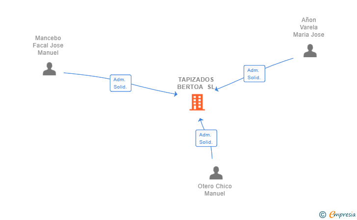 Vinculaciones societarias de TAPIZADOS BERTOA SL
