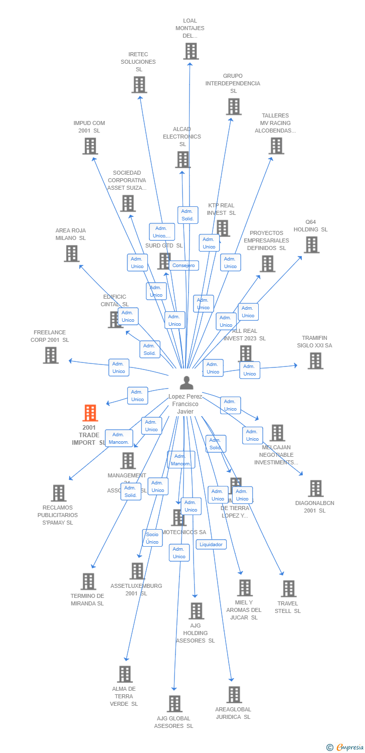 Vinculaciones societarias de 2001 TRADE IMPORT SL