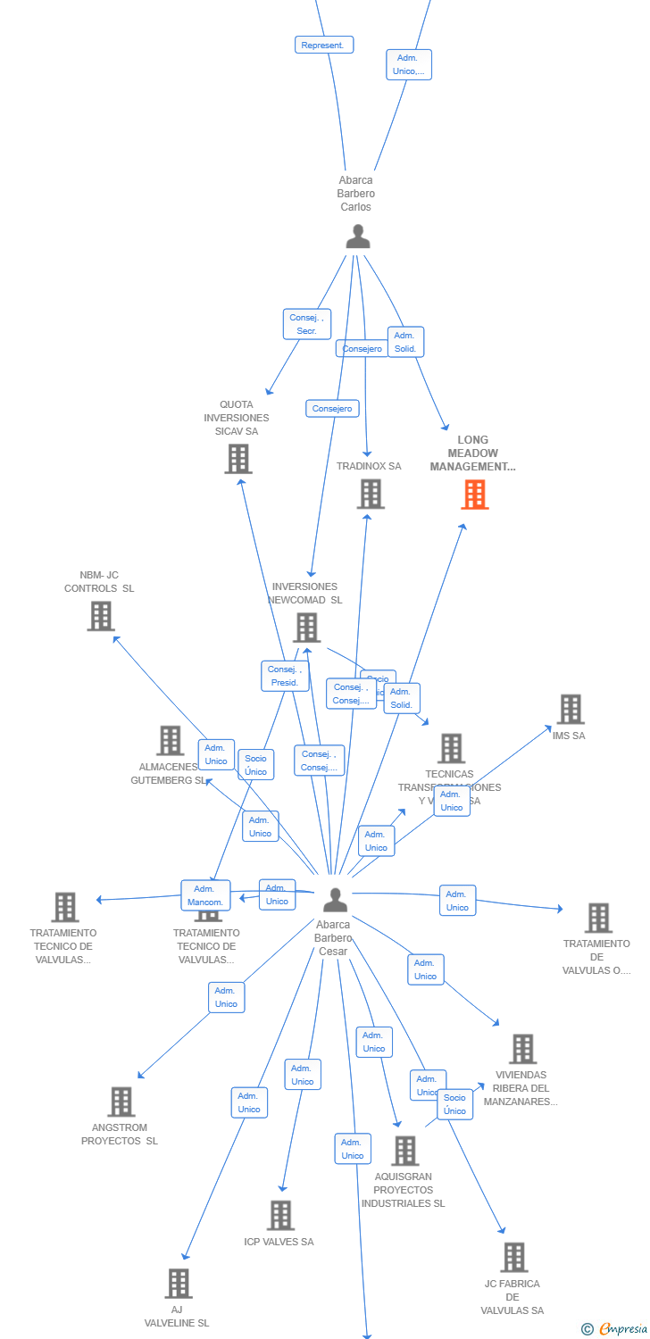 Vinculaciones societarias de LONG MEADOW MANAGEMENT SL