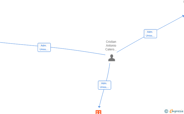 Vinculaciones societarias de COMERCIALIZADORA CAPOR SL