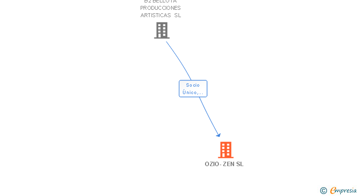 Vinculaciones societarias de OZIO-ZEN SL