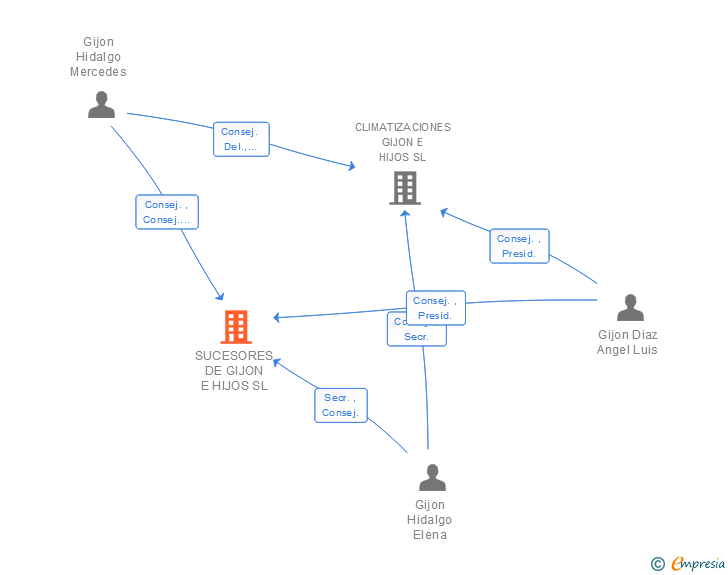 Vinculaciones societarias de SUCESORES DE GIJON E HIJOS SL
