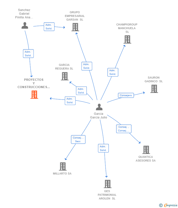 Vinculaciones societarias de PROYECTOS Y CONSTRUCCIONES GARBEL SL