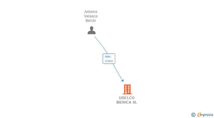Vinculaciones societarias de UDELCO IBERICA SL