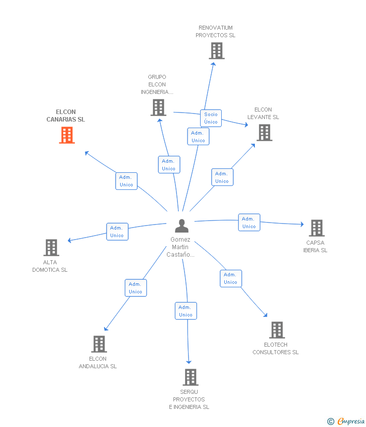 Vinculaciones societarias de ELCON CANARIAS SL