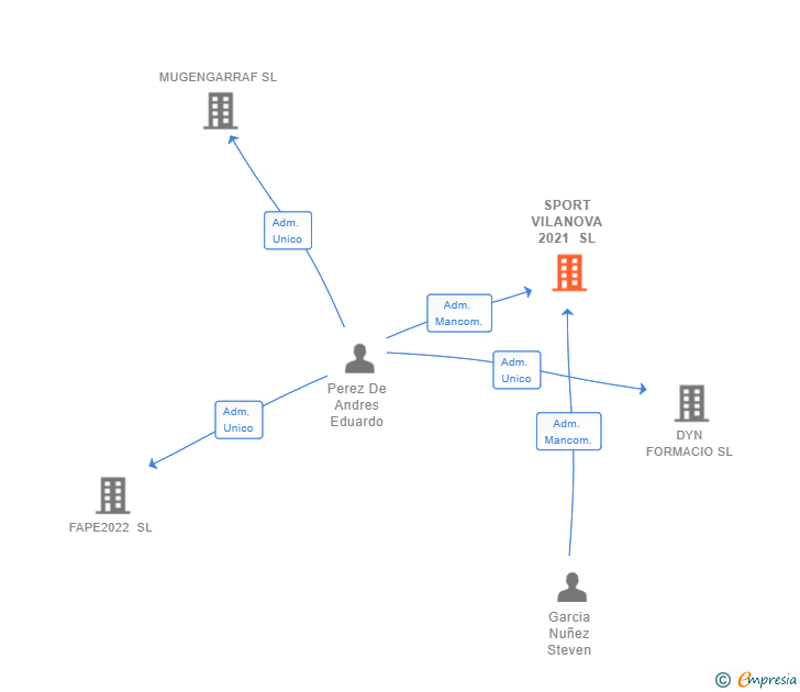 Vinculaciones societarias de SPORT VILANOVA 2021 SL