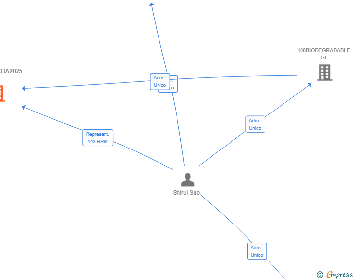 Vinculaciones societarias de ECOMARCHA2025 SL