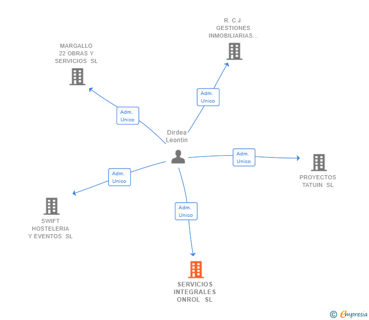 Vinculaciones societarias de SERVICIOS INTEGRALES ONROL SL