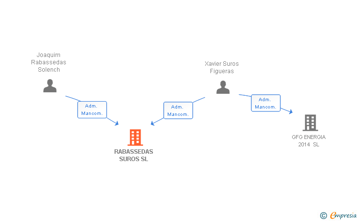 Vinculaciones societarias de RABASSEDAS SUROS SL