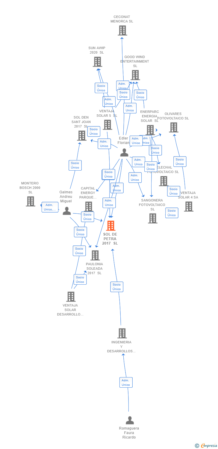 Vinculaciones societarias de SOL DE PETRA 2017 SL
